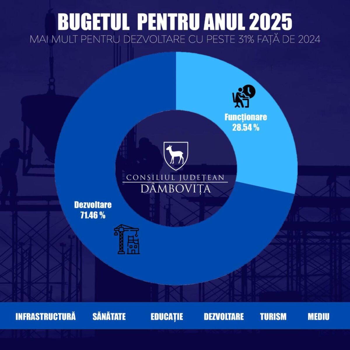 You are currently viewing Corneliu Ștefan:” Anul 2025 este anul bugetului alocat pentru dezvoltare și investiții în județul Dâmbovița”