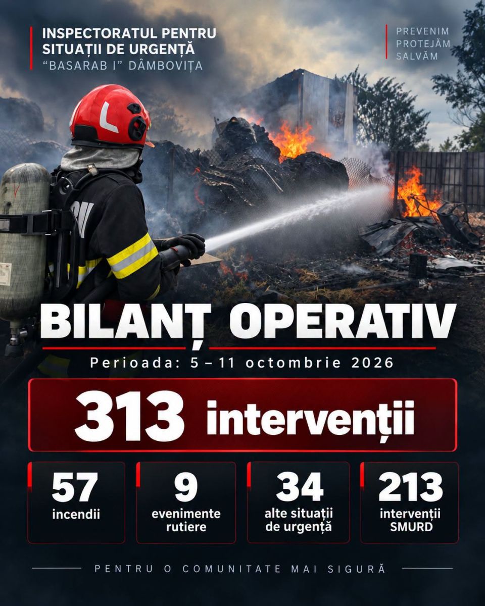 You are currently viewing ISU DAMBOVITA: 313 intervenții gestionate de pompierii dâmbovițeni în ultima săptămână